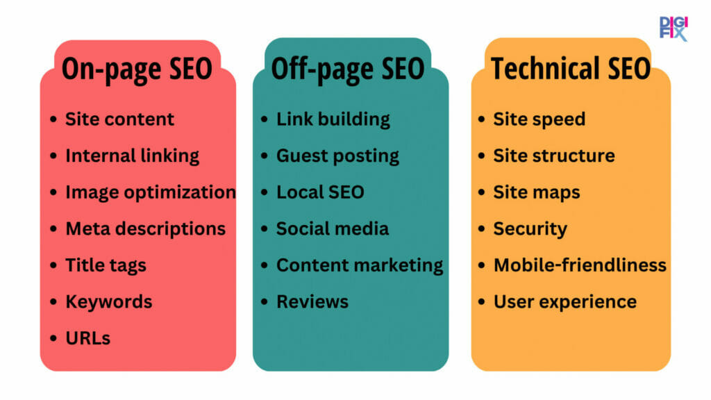 types of SEO (On page seo, off page seo, technical seo)