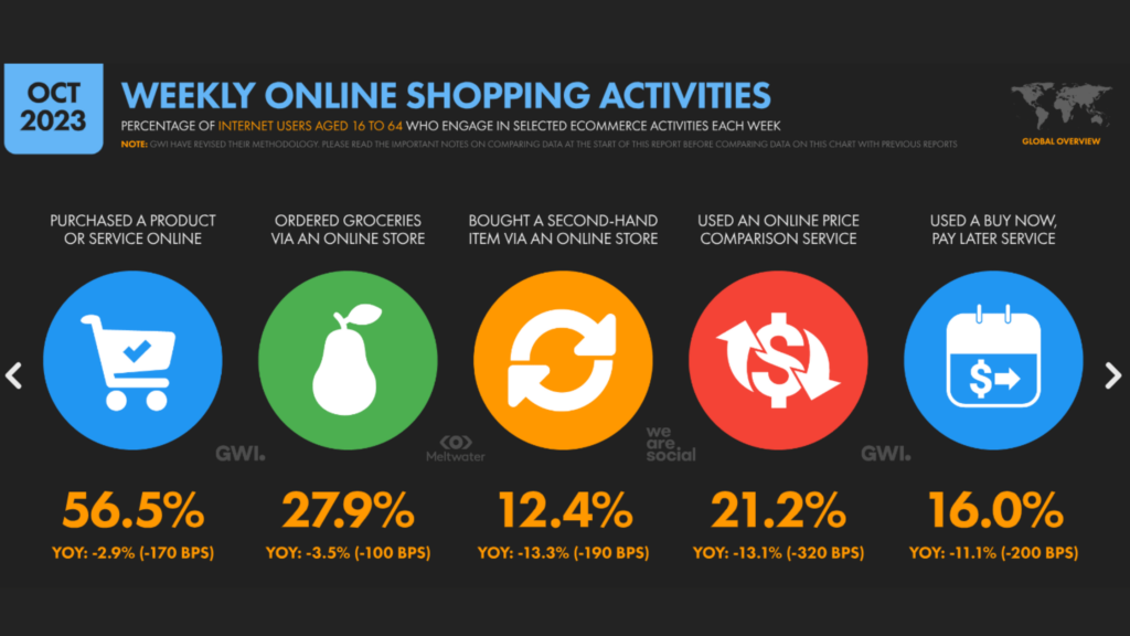 Online shopping activities statistics, How to run Google Ads