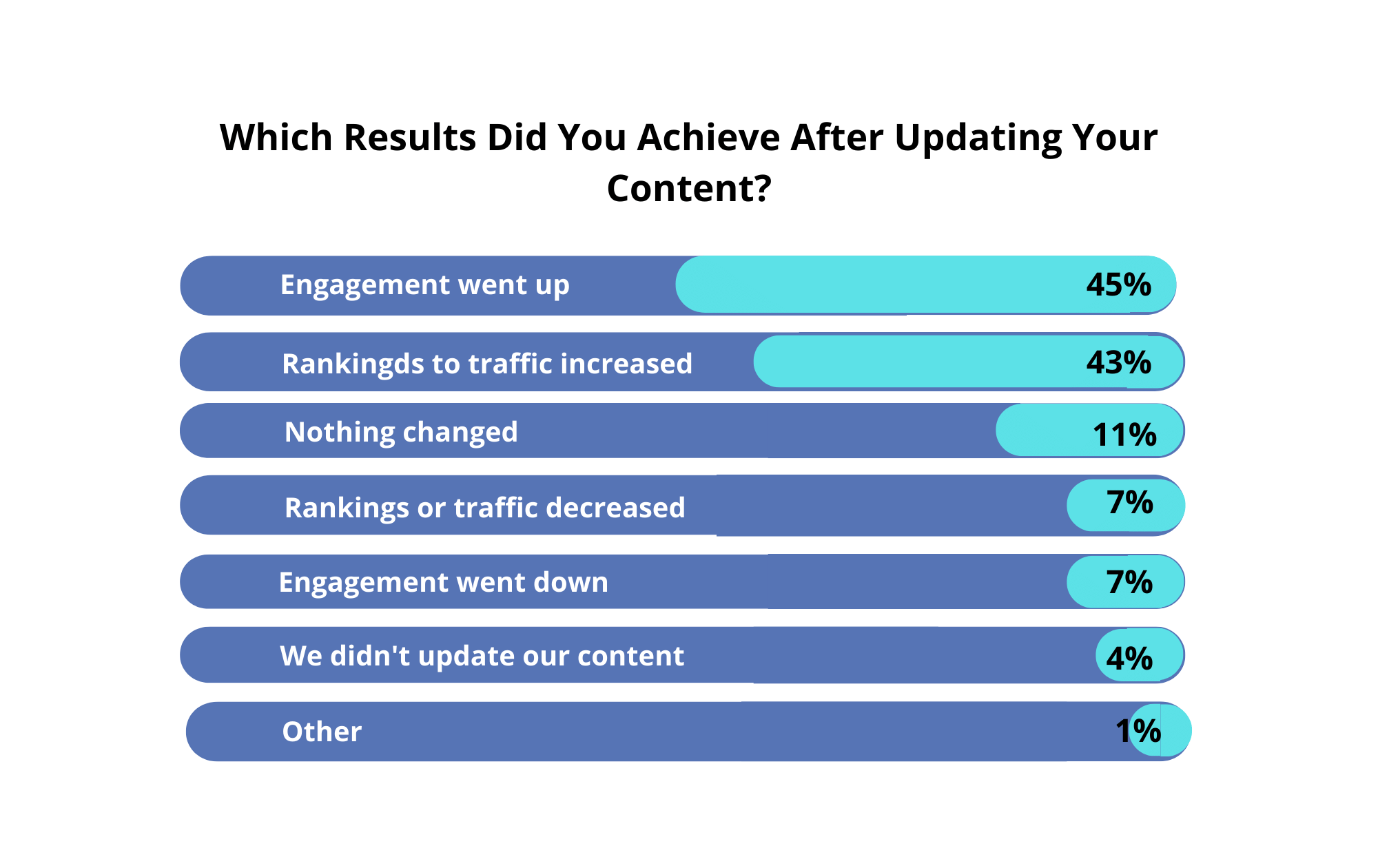 Content Marketing Results
