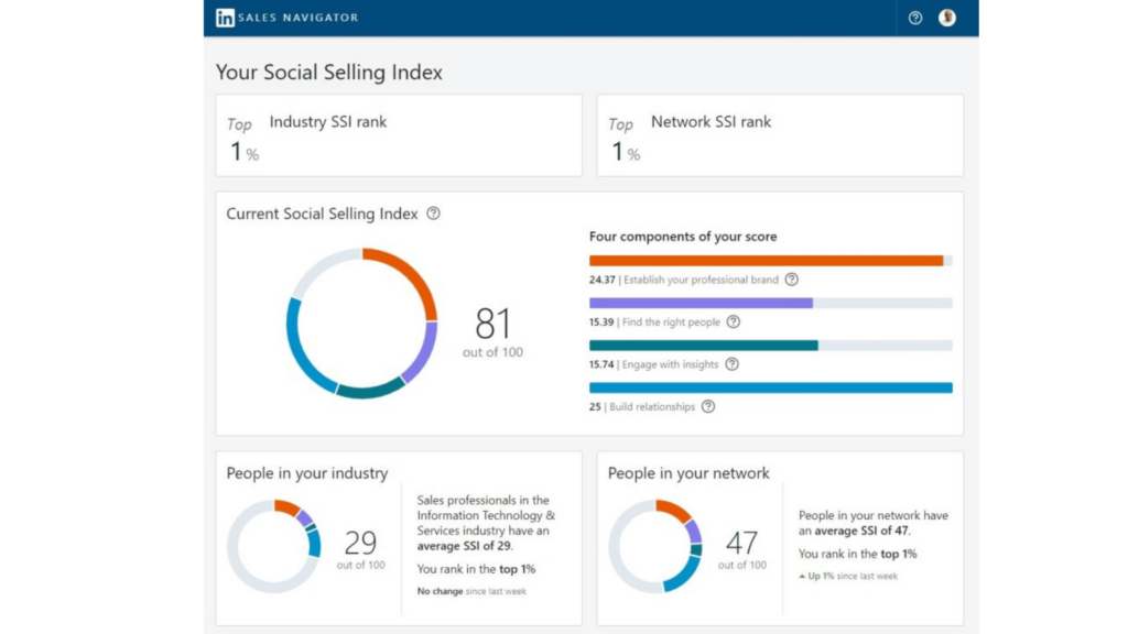 What is social selling, Social selling index