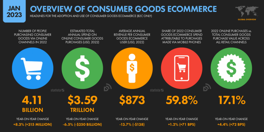 consumer goods ecommerce, how to build a Digital Marketing Plan 
