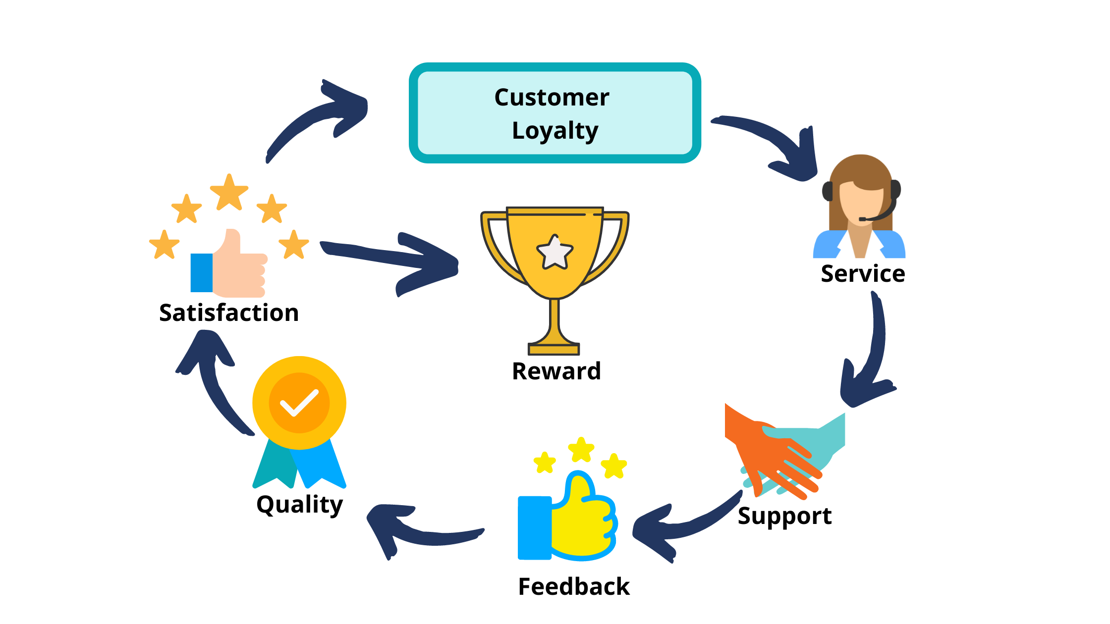 Customer Loyalty Dimensions Customer loyalty dimensions