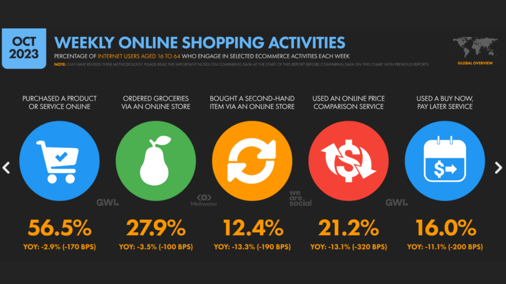 Online shopping activities statistics, How to run Google Ads Online shopping activities statistics, How to run Google Ads