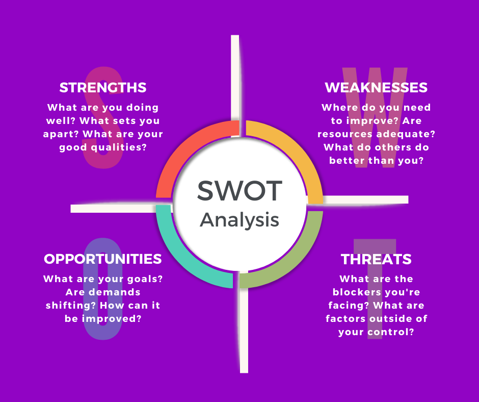SWOT SWOT