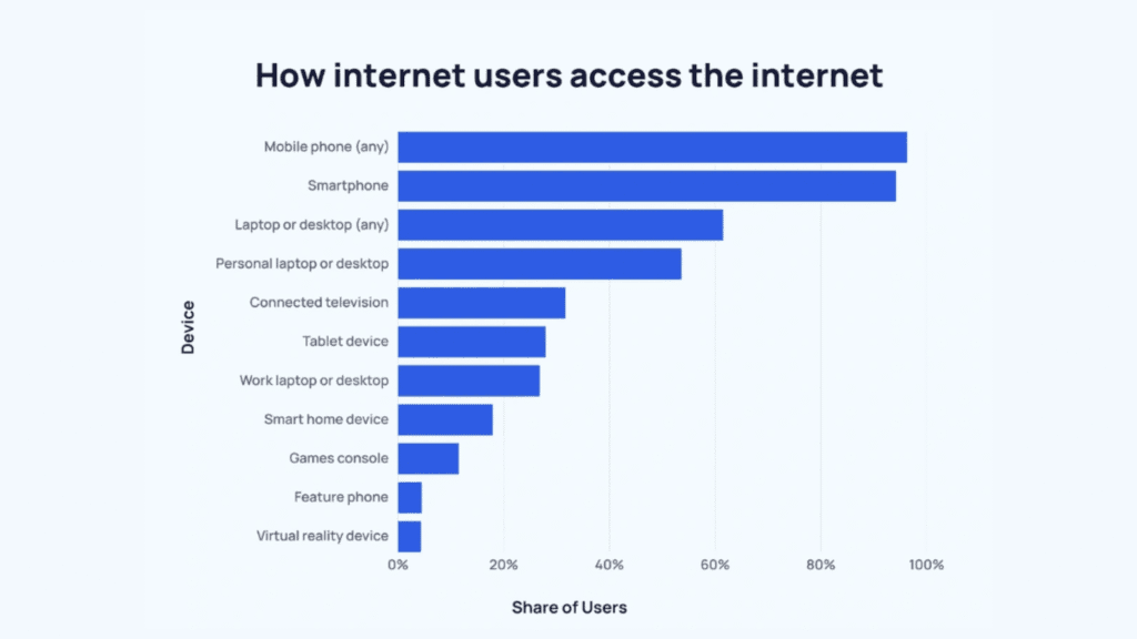 How internet users access the internet How internet users access the internet