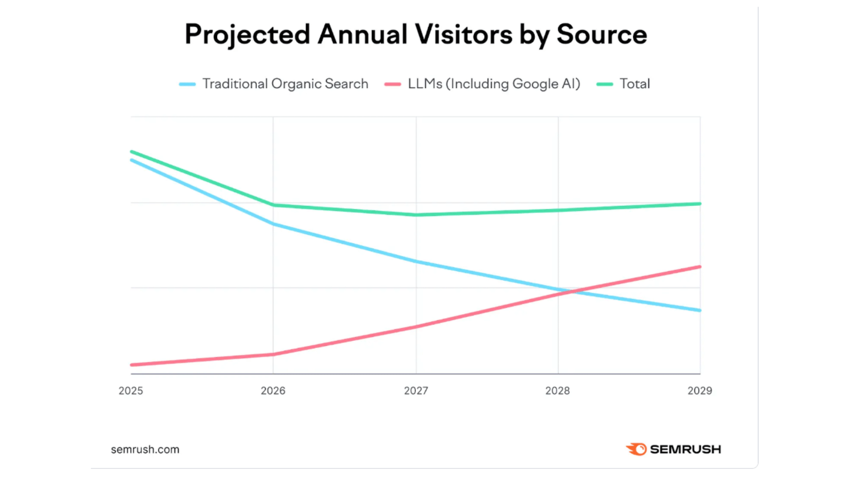 Ai Search Visitors To Surpass Traditional Search Visitors In 2028