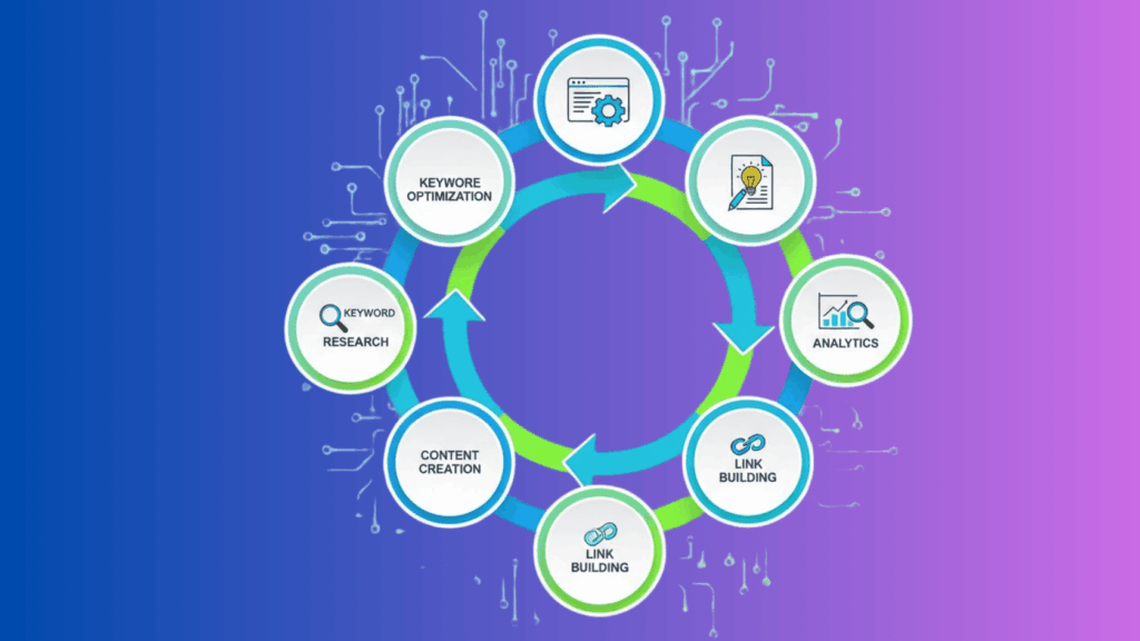 A Visually Engaging Diagram Illustrating The Key Elements Of An Effective Seo Strategy, Designed For The Brand &Quot;Digifix.&Quot; In The Foreground, Prominent Icons Representing Critical Components Such As Keyword Research, On-Page Optimization, Content Creation, Link Building, Technical Seo, And Analytics, Arranged In A Cohesive Flow. The Middle Layer Features Interconnected Arrows And Pathways Illustrating The Relationships Between These Elements, While The Background Showcases A Subtle Gradient Of Aligned Digital Patterns Symbolizing The Online Landscape. A Clean, Professional Aesthetic With Balanced Lighting Creates An Inviting Atmosphere, While A Slight Shadowing Effect Adds Depth. The Composition Conveys A Sense Of Clarity And Strategy, Perfect For Visually Representing The Intricacies Of Seo. Key Elements Of An Effective Seo Strategy