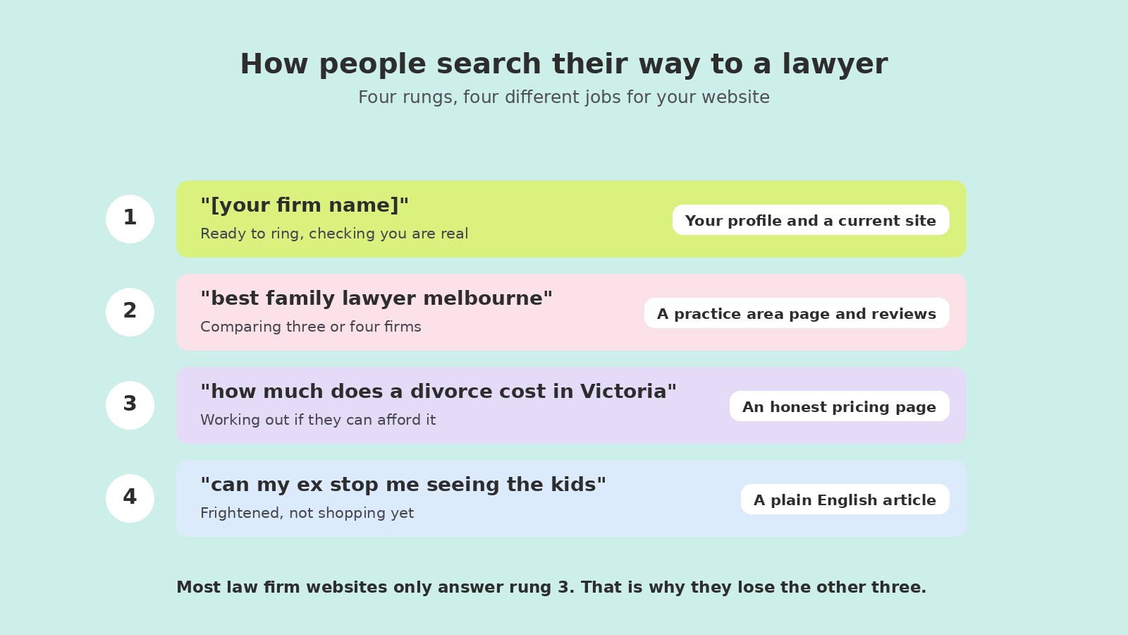 Search Engine Optimization For Lawyers Intent Ladder