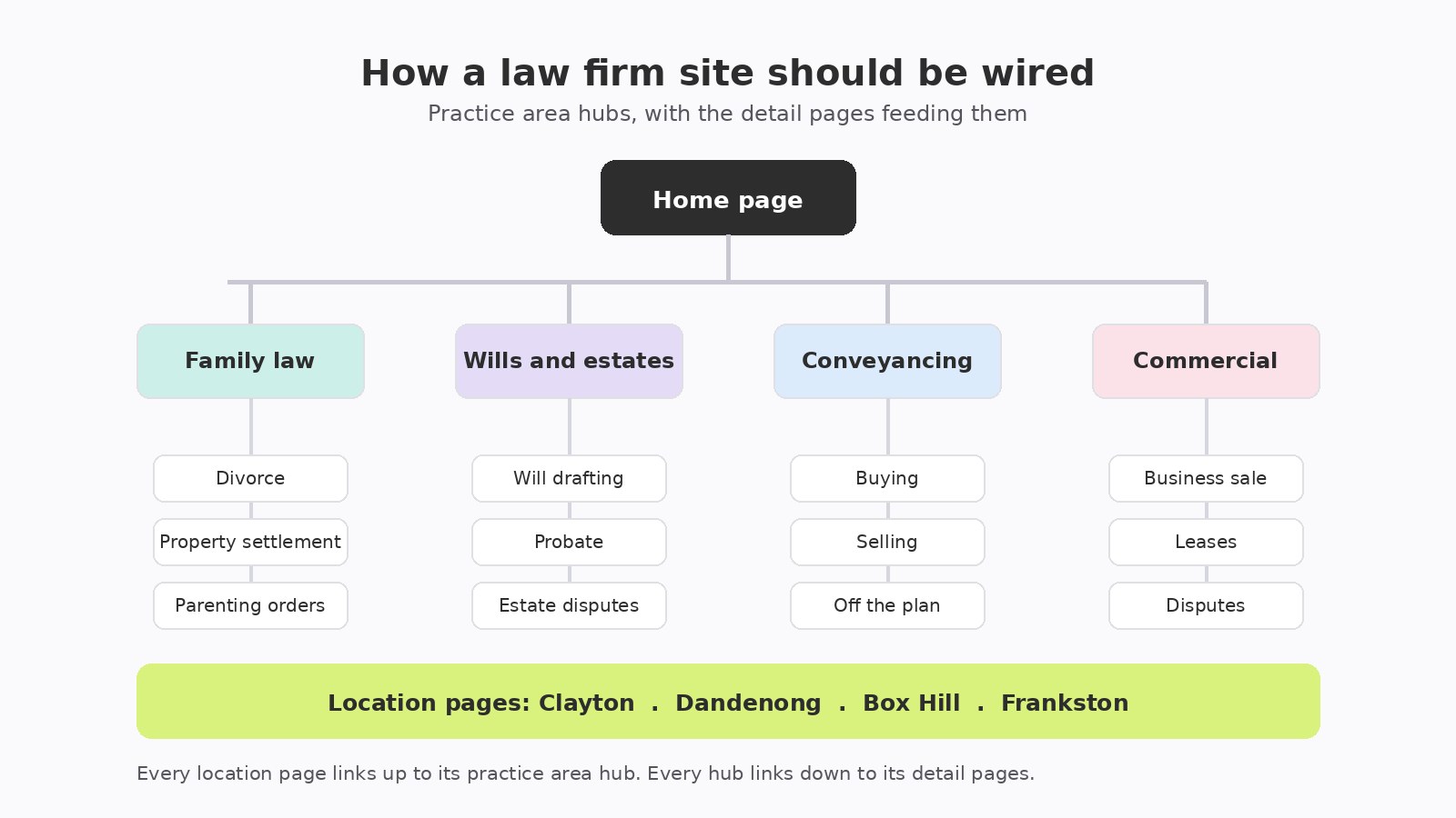Off-Page Seo Services To Build Authority Beyond Your Website 3 Off-Page Authority Tracked Over A Monthly Seo Reporting Timeline