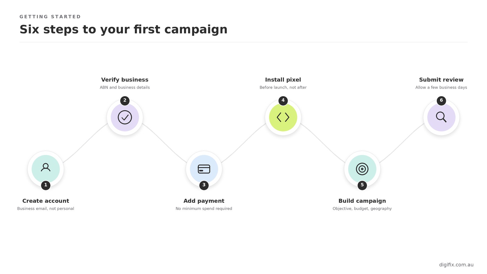 Chatgpt Ads Setup Steps Process Chatgpt Ads Setup Steps Process