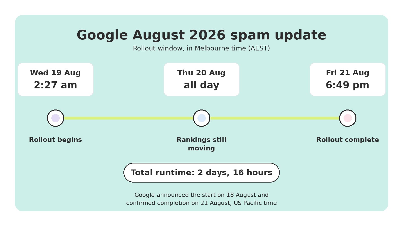 Google August 2026 Spam Update