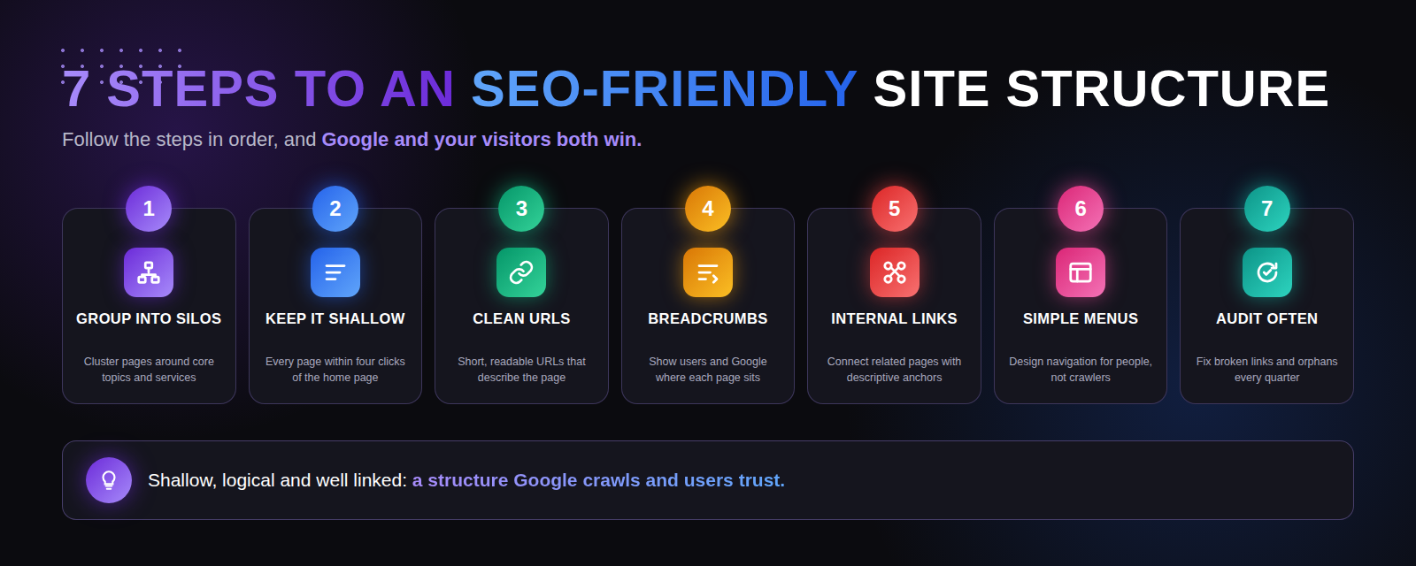 How To Build An Seo Friendly Website Structure 2 Infographic Showing The Seven Steps To An Seo-Friendly Website Structure: Silos, Shallow Navigation, Clean Urls, Breadcrumbs, Internal Links, Simple Menus And Quarterly Audits