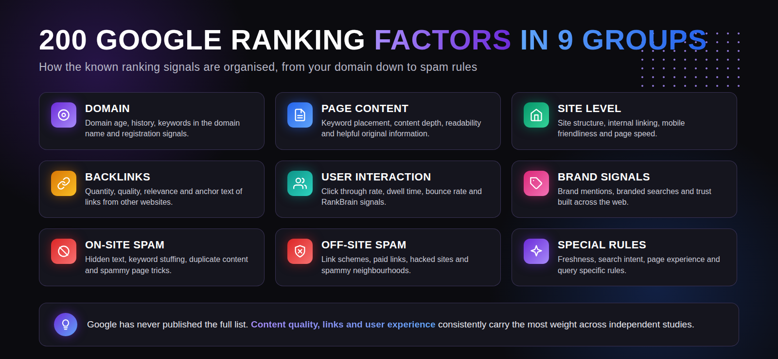 200 Google Ranking Factors Relevant To Digifix Technical Seo Fixes