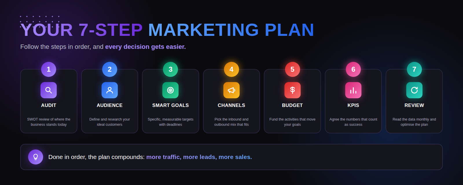 How To Create An Outstanding Marketing Plan? 1 Colourful Infographic Showing The Seven Steps Of An Outstanding Marketing Plan: Audit, Audience, Smart Goals, Channels, Budget, Kpis And Review