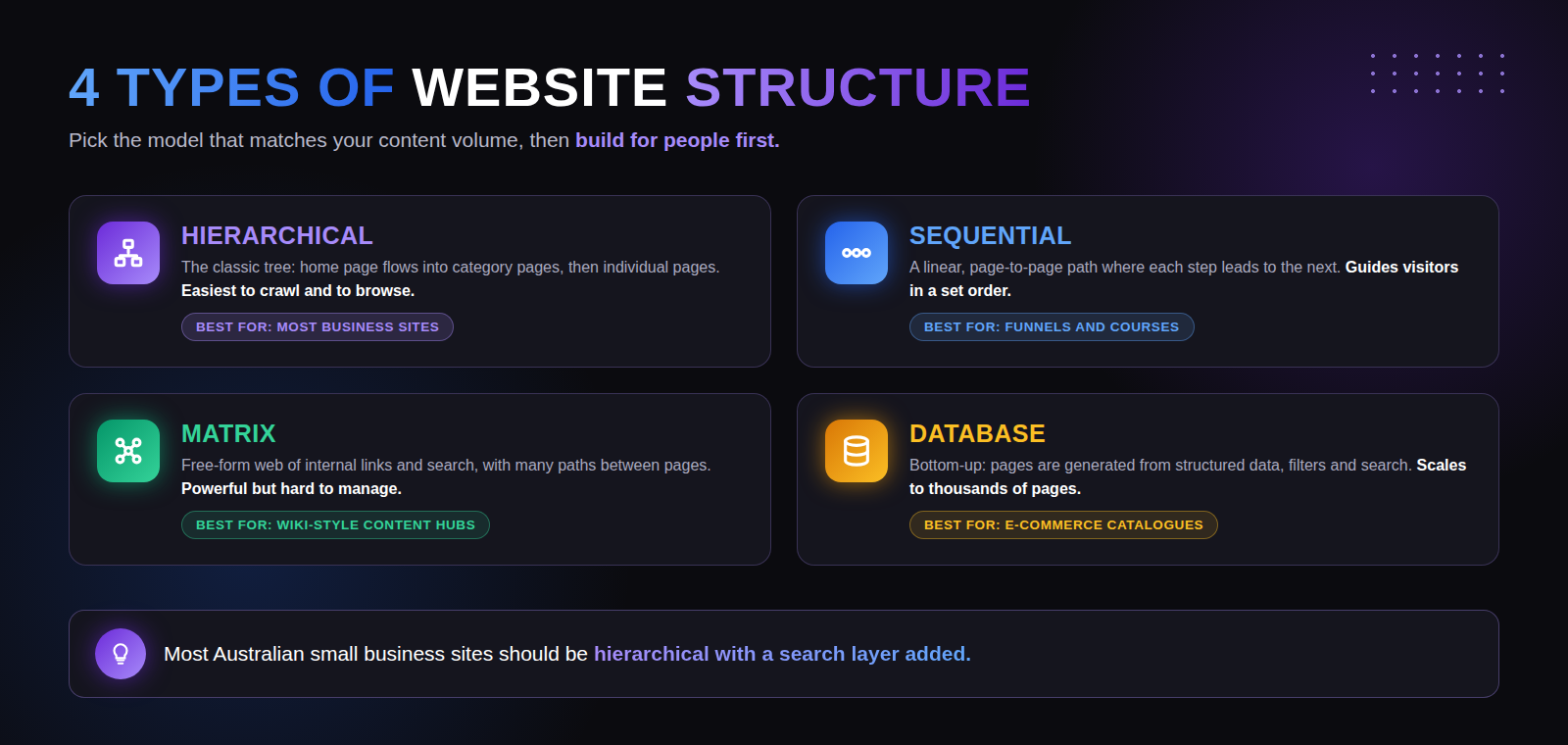 How To Build An Seo Friendly Website Structure 1 Infographic Comparing The Four Types Of Website Structure: Hierarchical, Sequential, Matrix And Database