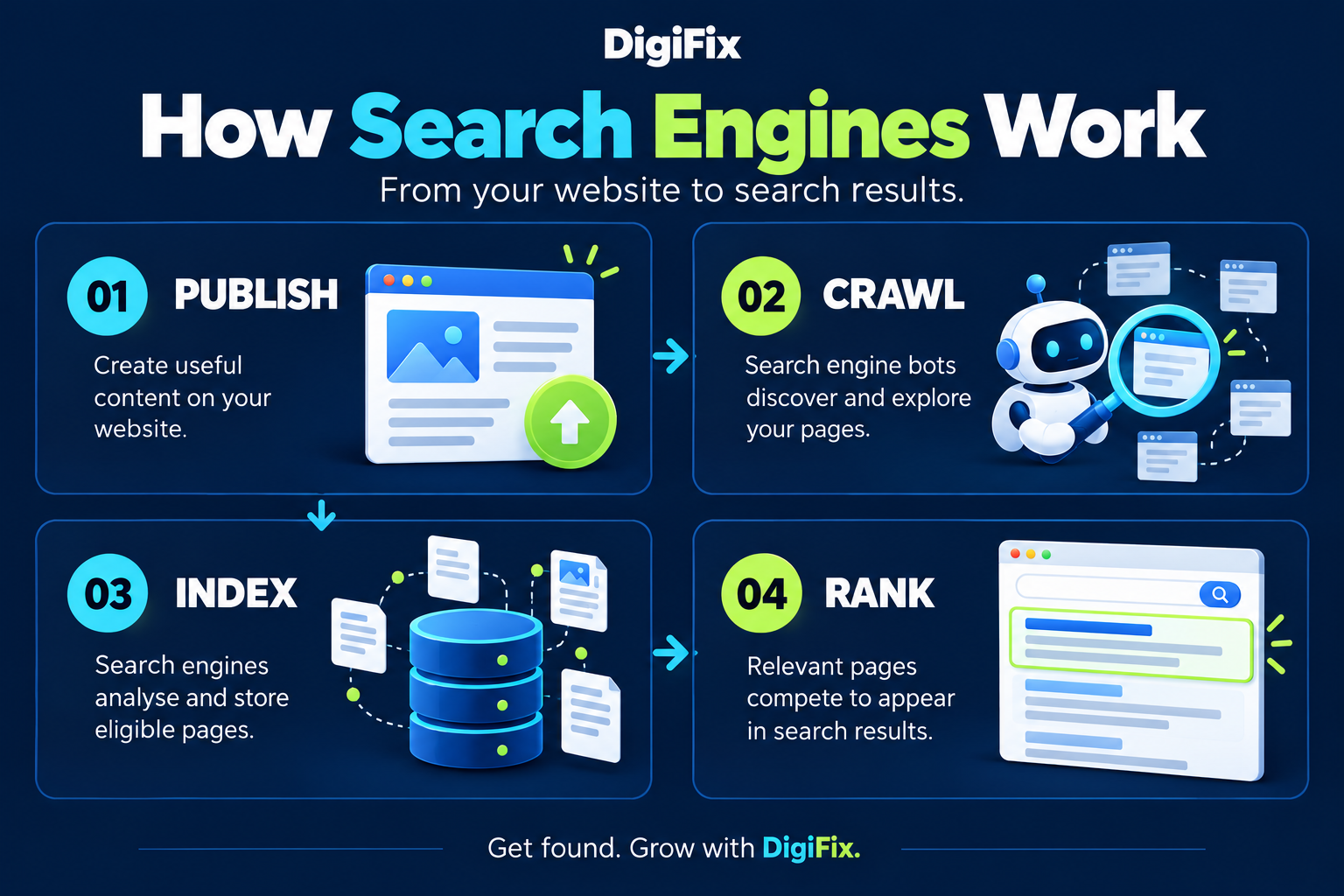 Seo Content Built On Keyword Research, Not Guesswork 2 Diagram Showing How Search Engines Crawl And Rank Seo Content Built On Keyword Research