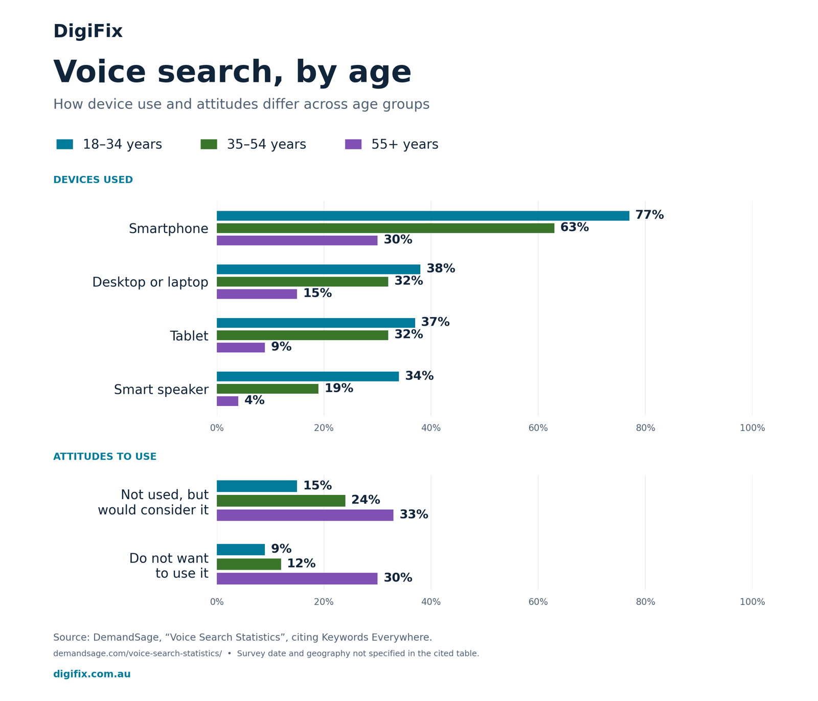 Bar Chart Showing Voice Search Device Use And Attitudes By Age Group, With Smartphone Use At 77 Per Cent For 18 To 34 Year Olds